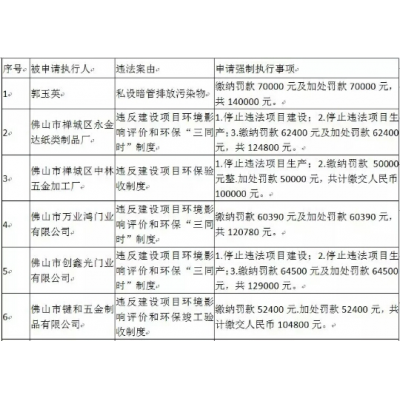 16家企業(yè)列入環(huán)?！袄腺?lài)”法院催款了